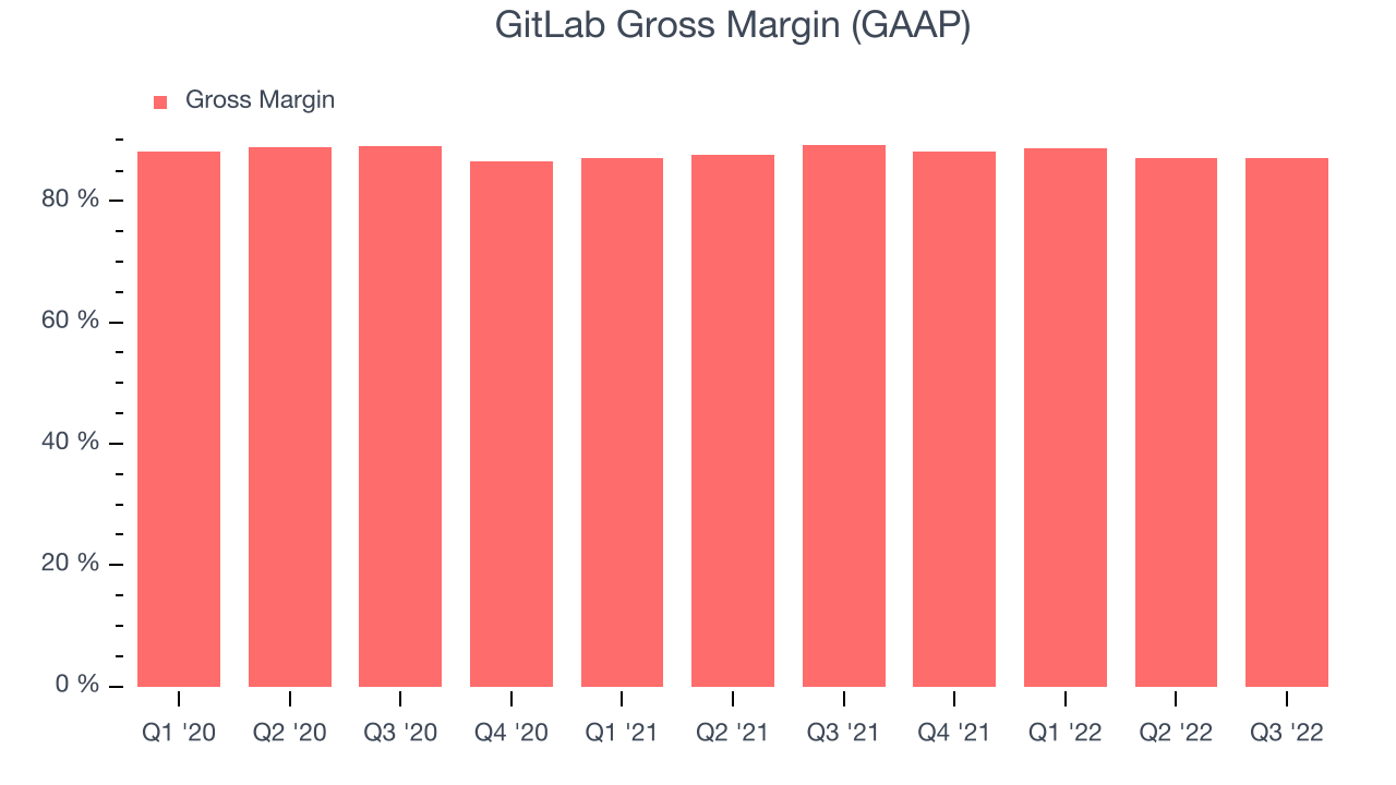 GitLab Gross Margin (GAAP)