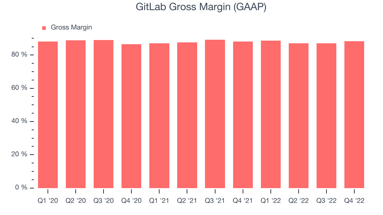 GitLab Gross Margin (GAAP)