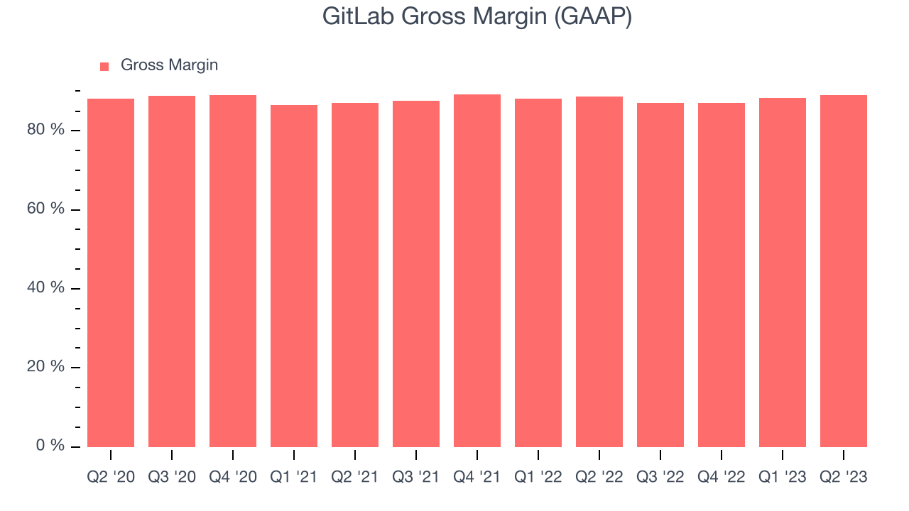 GitLab Gross Margin (GAAP)