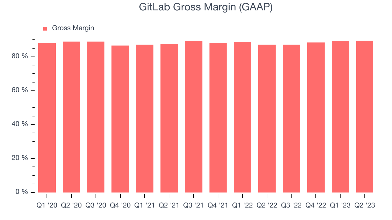 GitLab Gross Margin (GAAP)