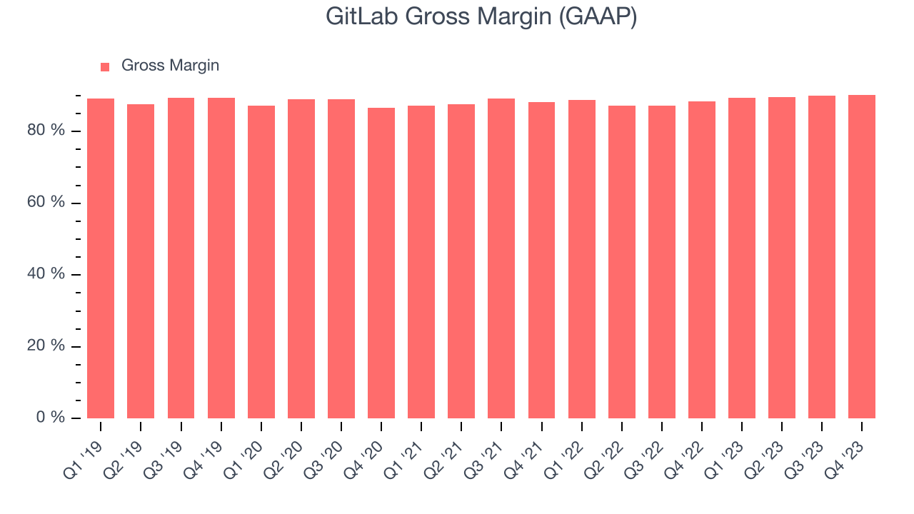GitLab Gross Margin (GAAP)
