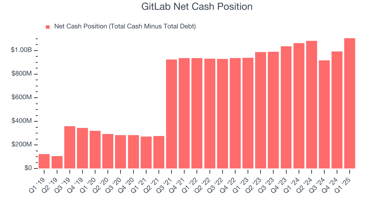 GitLab Net Cash Position