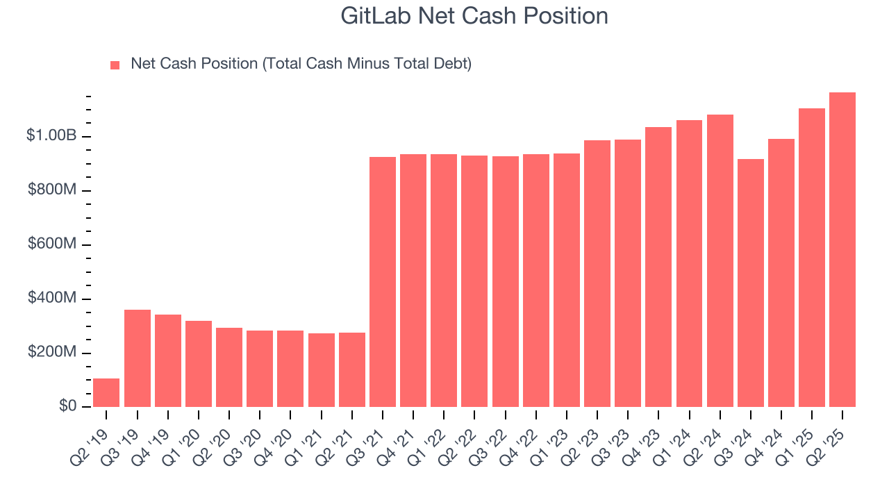 GitLab Net Cash Position