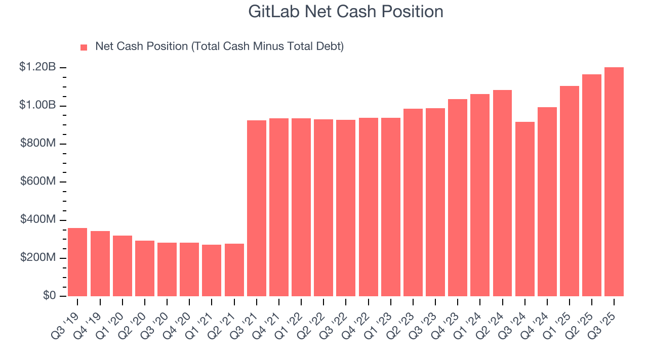 GitLab Net Cash Position