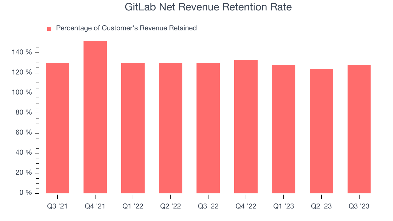 GitLab Net Revenue Retention Rate