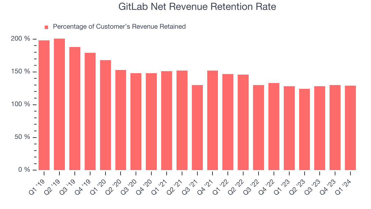 GitLab Net Revenue Retention Rate