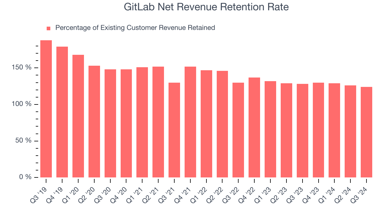 GitLab Net Revenue Retention Rate