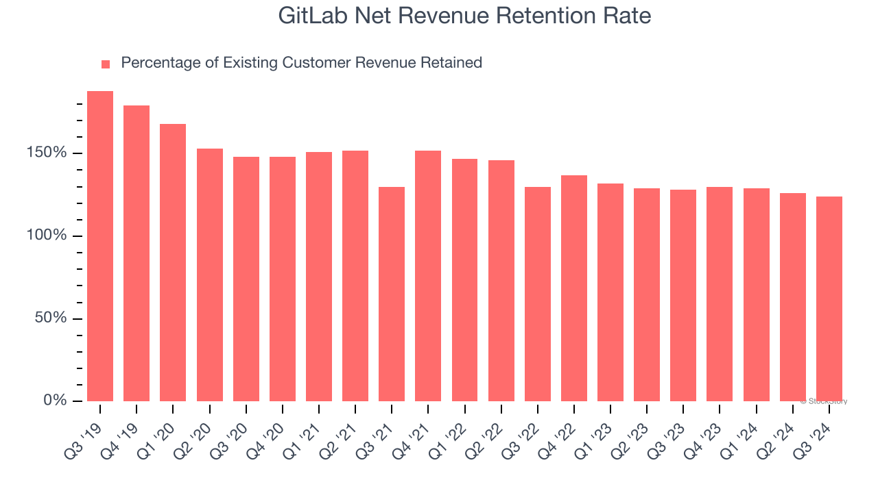 GitLab Net Revenue Retention Rate