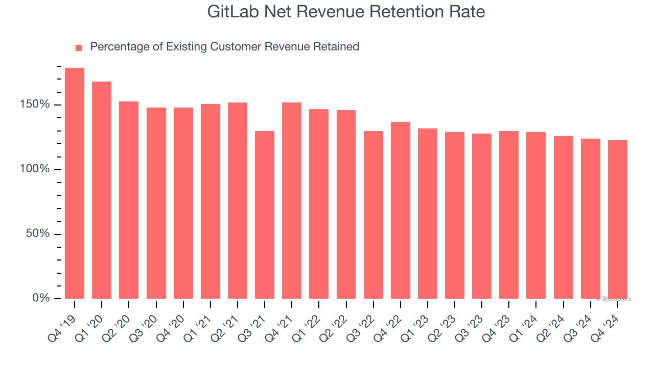 GitLab Net Revenue Retention Rate