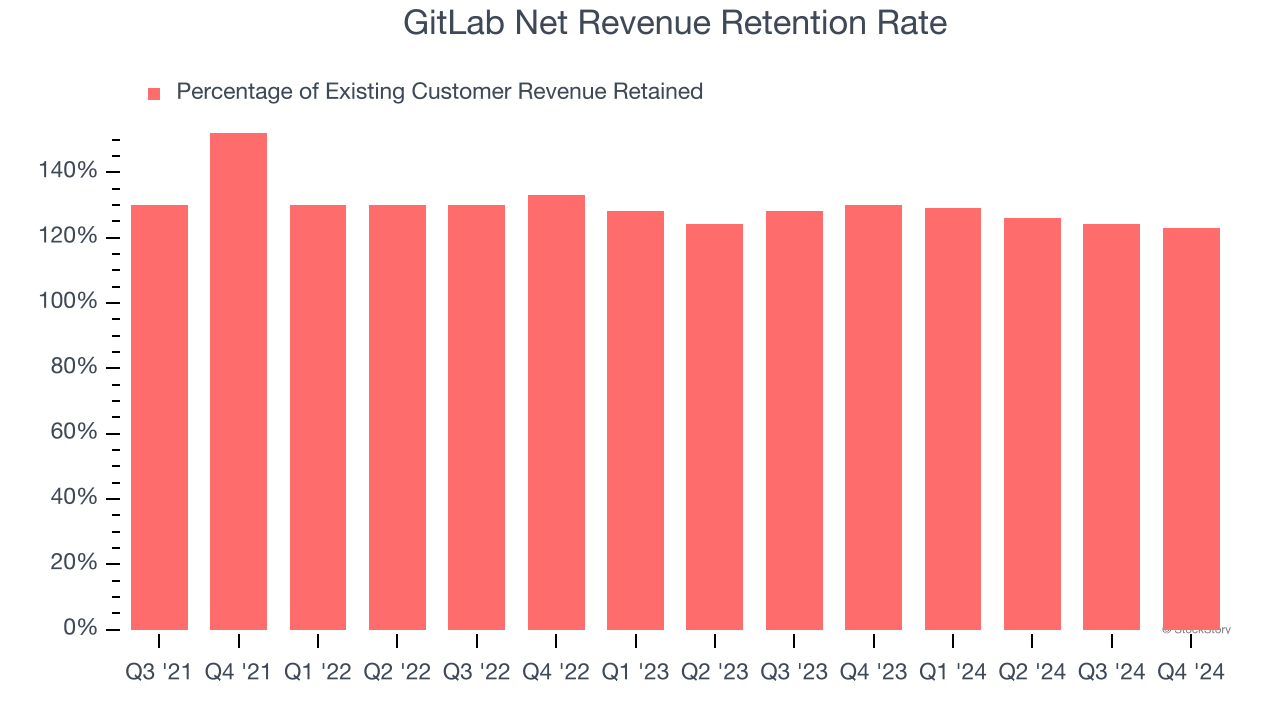 GitLab Net Revenue Retention Rate