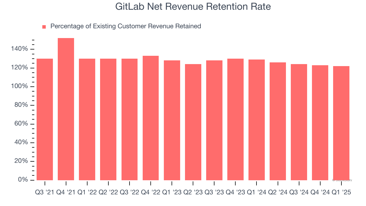 GitLab Net Revenue Retention Rate