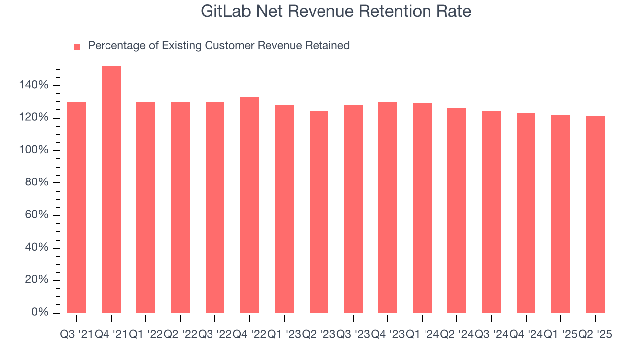 GitLab Net Revenue Retention Rate