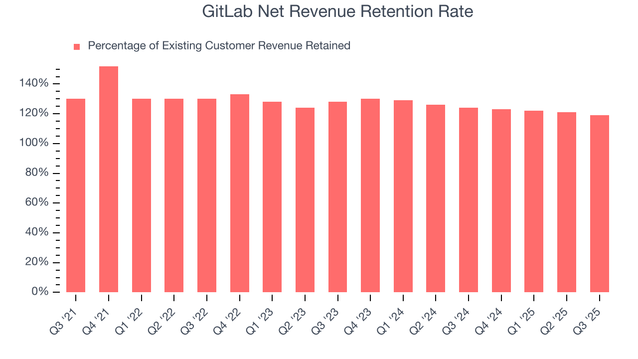 GitLab Net Revenue Retention Rate