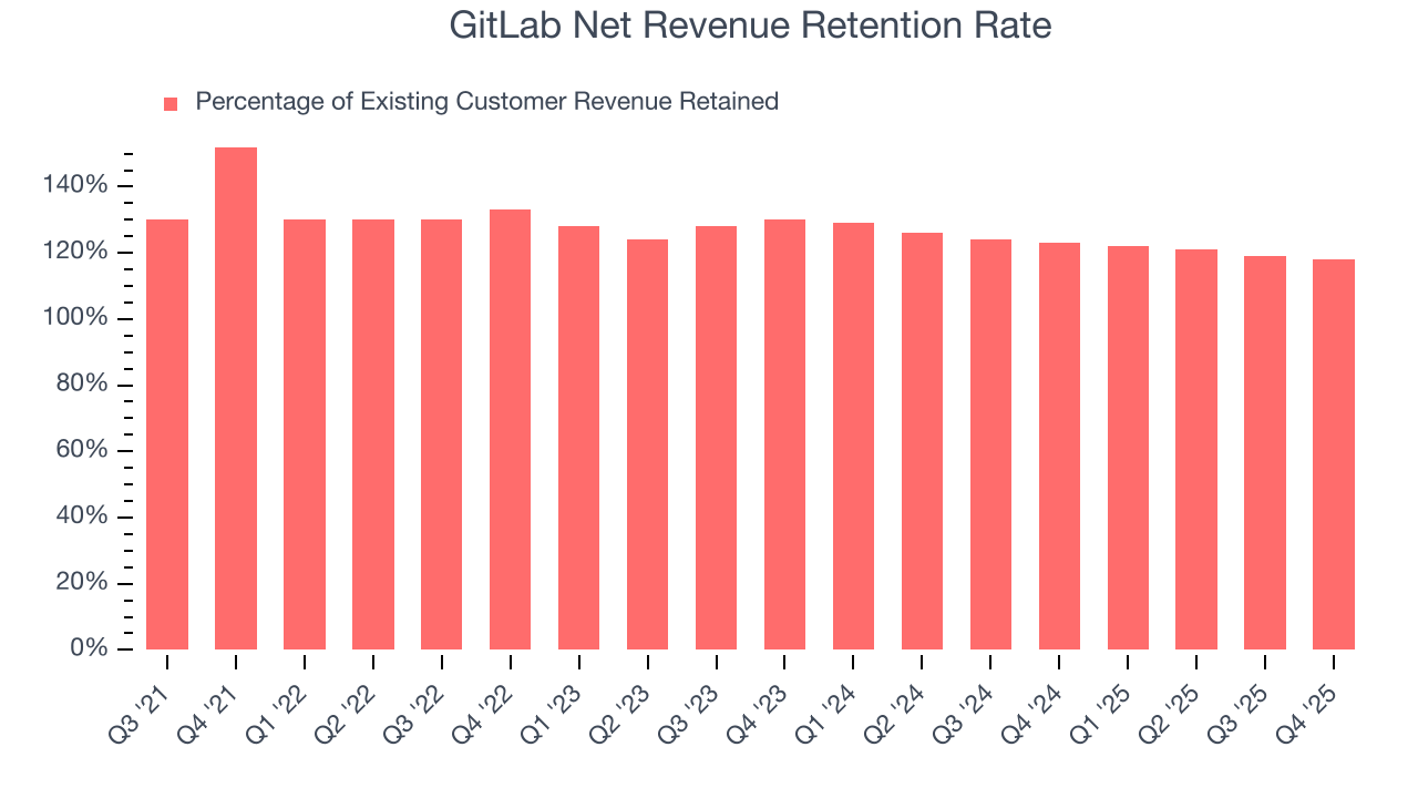 GitLab Net Revenue Retention Rate