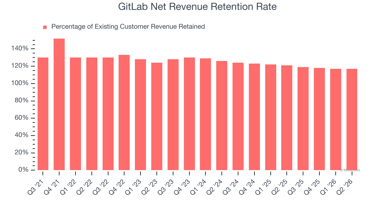 GitLab Net Revenue Retention Rate