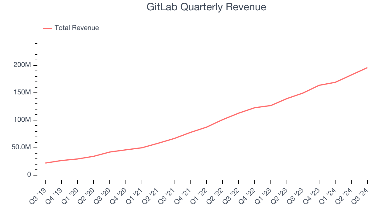 GitLab Quarterly Revenue