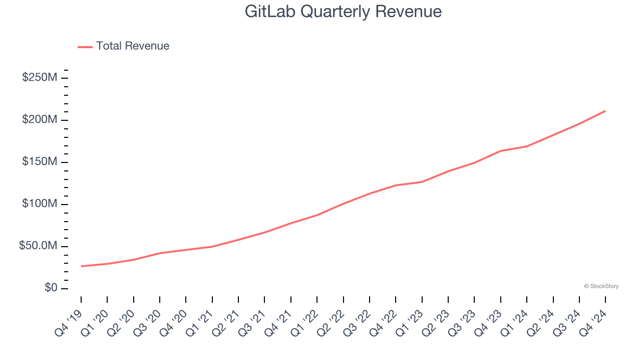 GitLab Quarterly Revenue