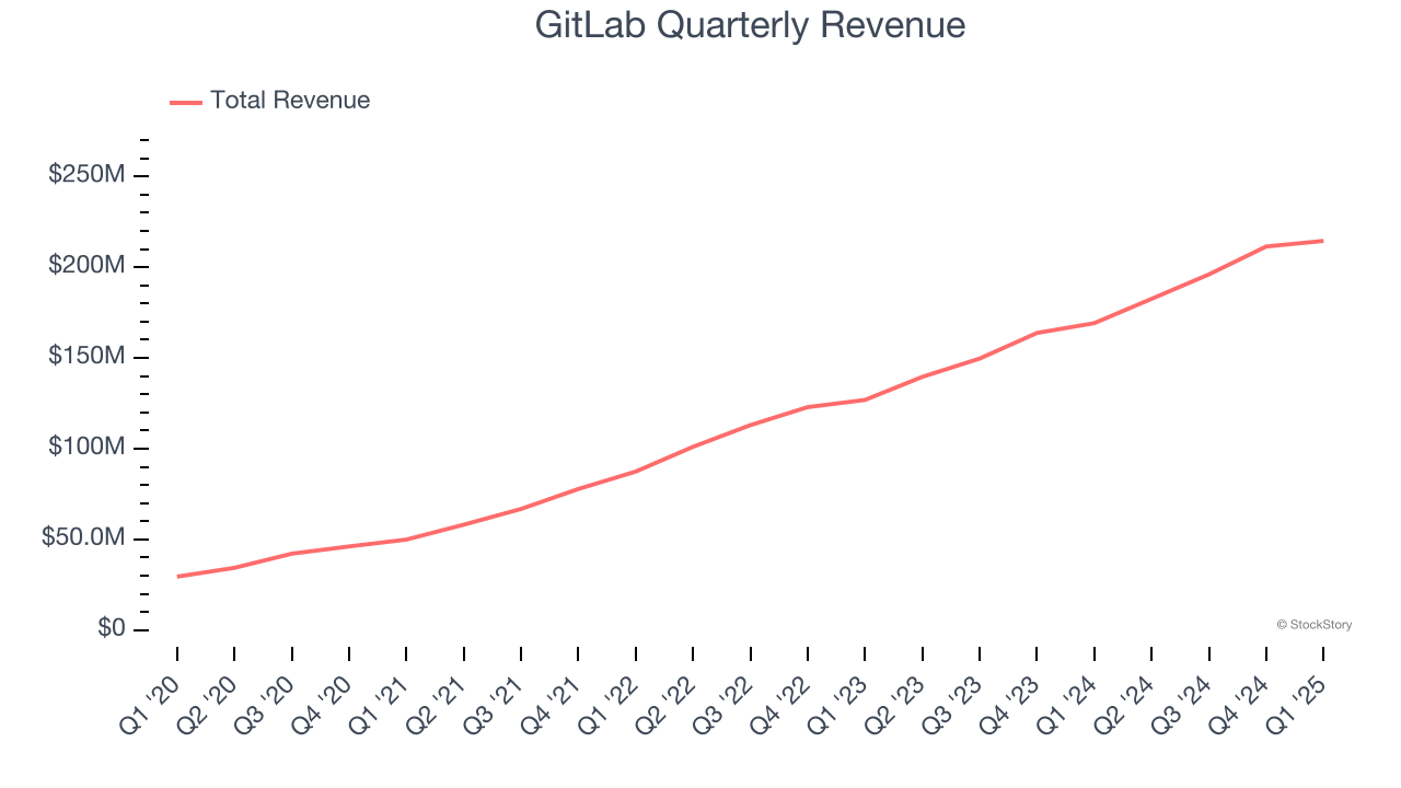 GitLab Quarterly Revenue