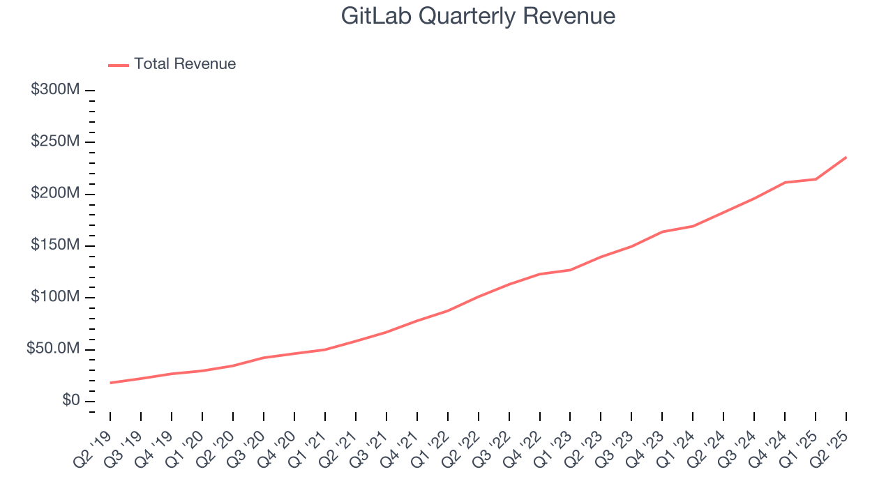 GitLab Quarterly Revenue