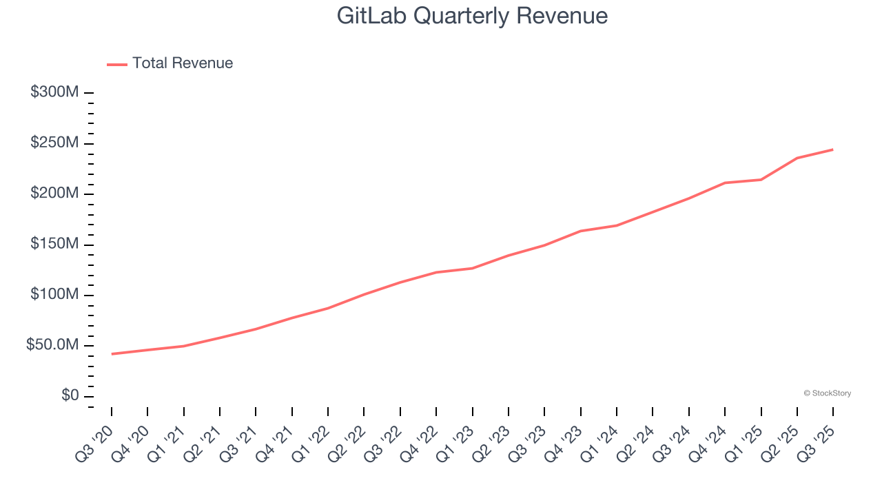 GitLab Quarterly Revenue