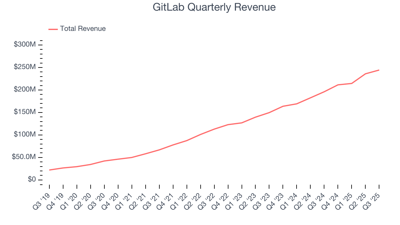 GitLab Quarterly Revenue