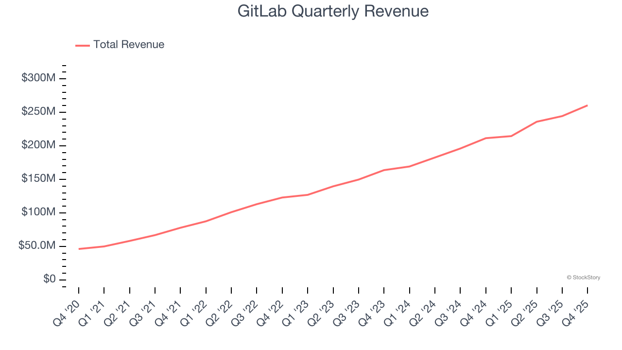 GitLab Quarterly Revenue