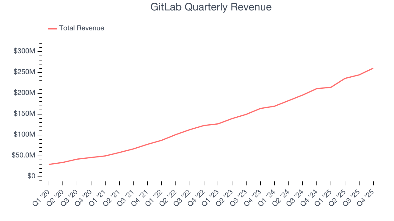 GitLab Quarterly Revenue