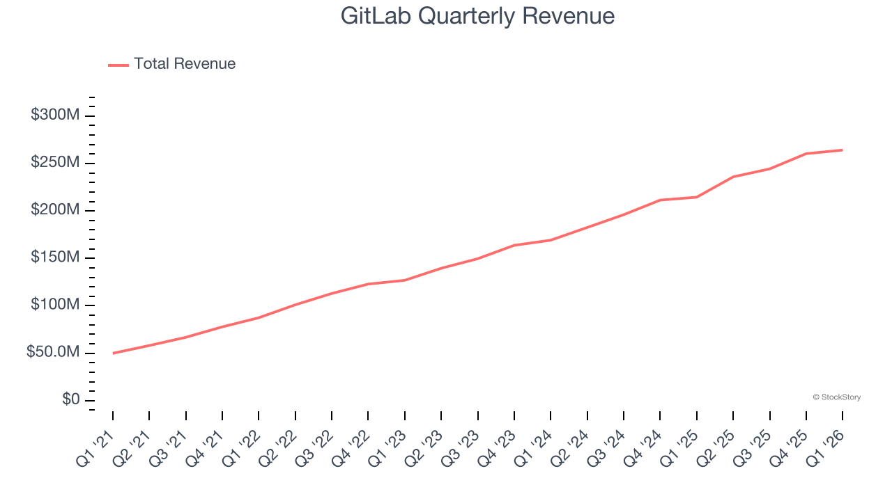 GitLab Quarterly Revenue