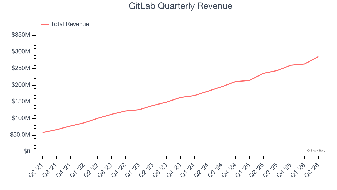 GitLab Quarterly Revenue