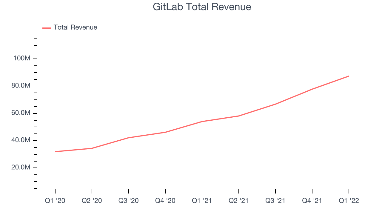 GitLab Total Revenue