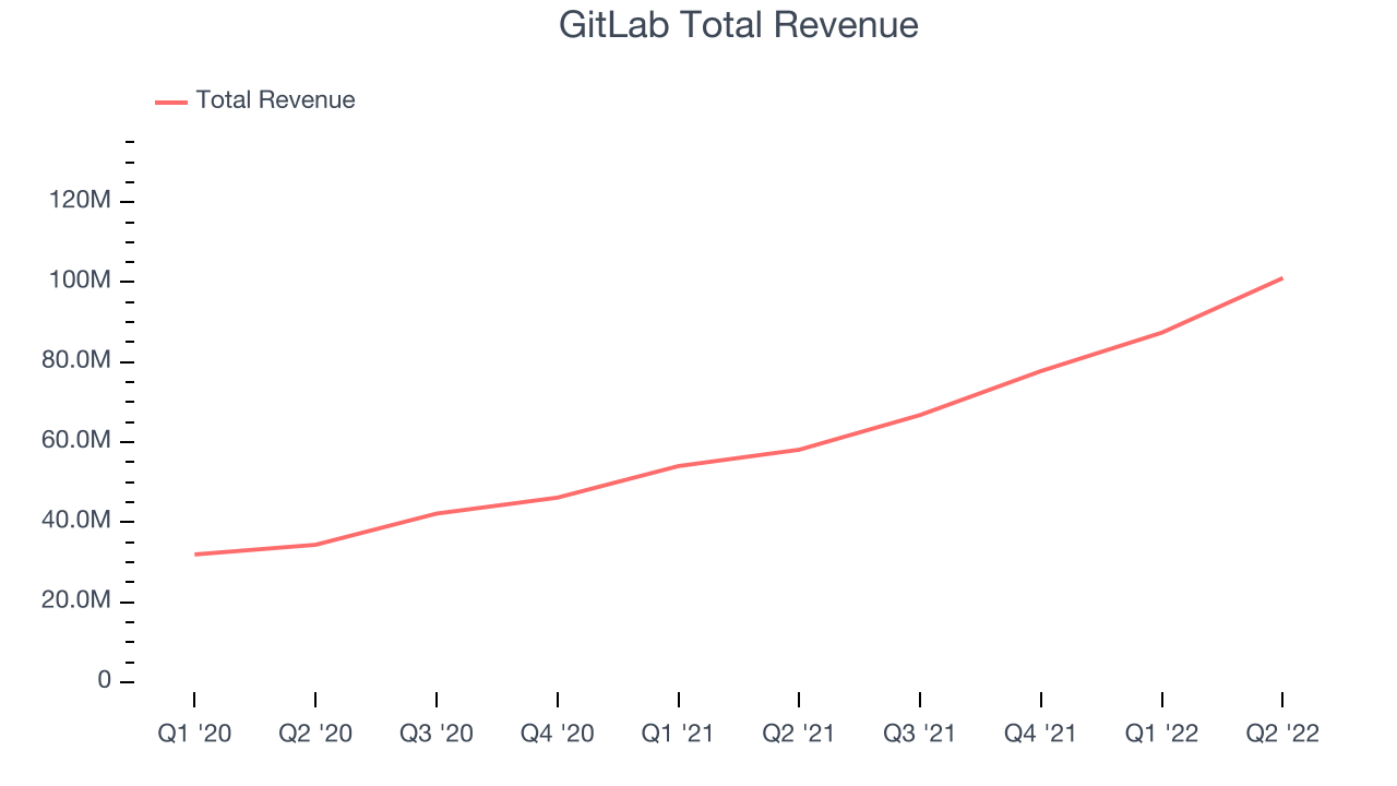 GitLab Total Revenue