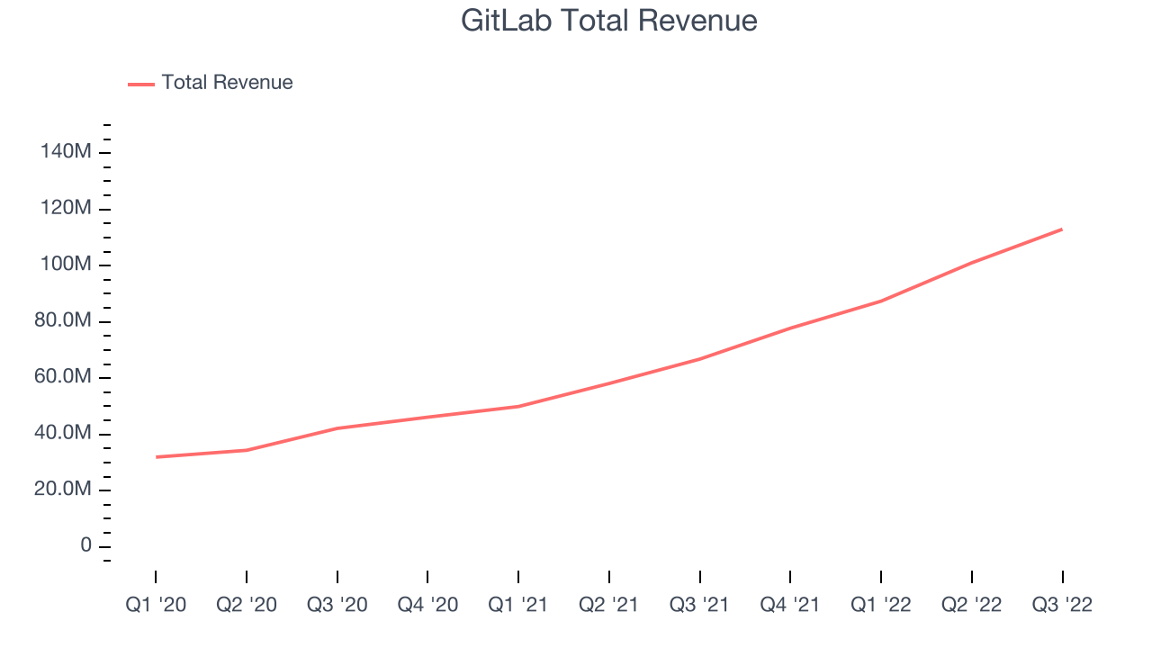 GitLab Total Revenue