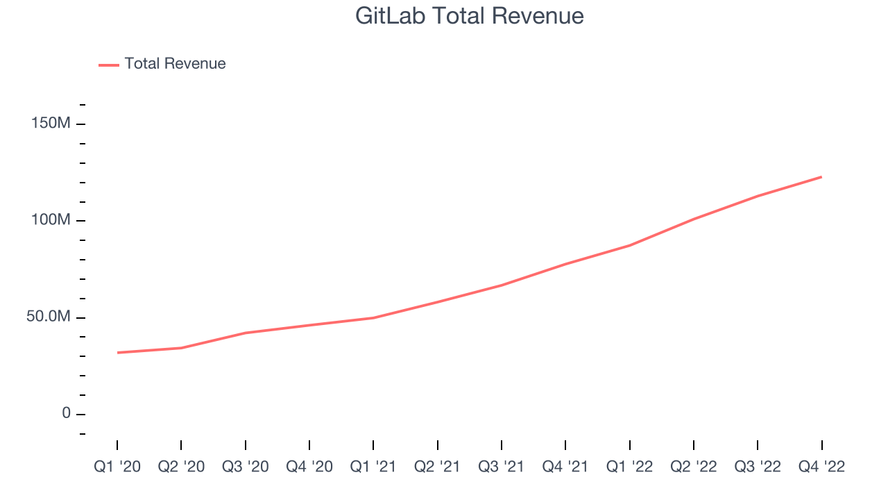 GitLab Total Revenue