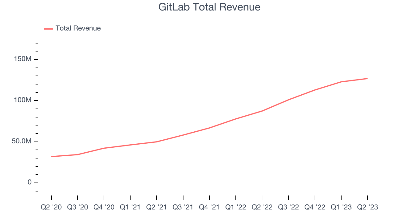 GitLab Total Revenue