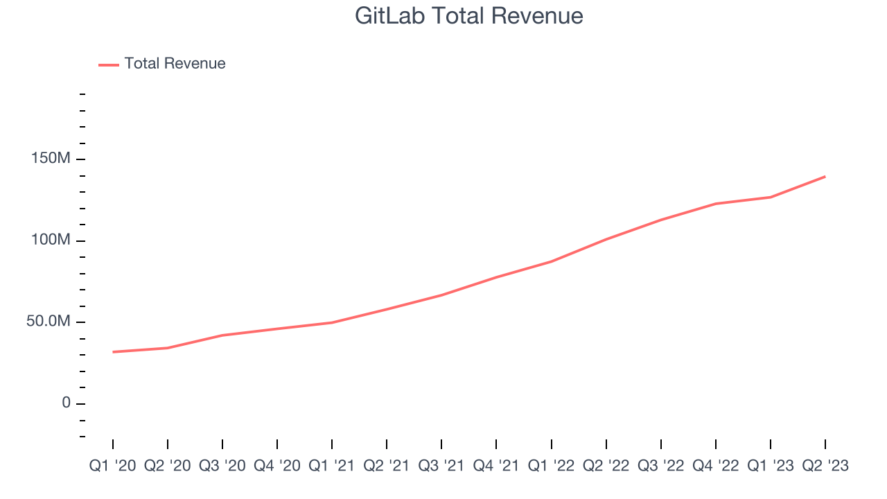 GitLab Total Revenue