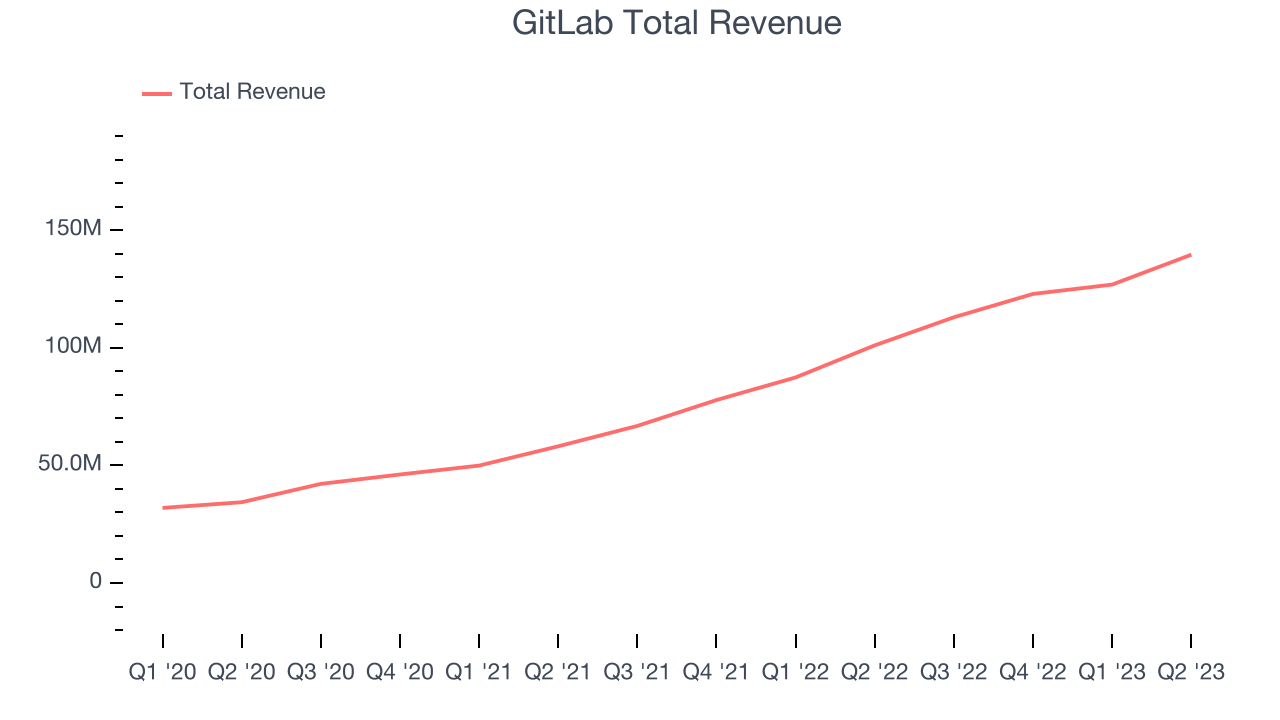 GitLab Total Revenue