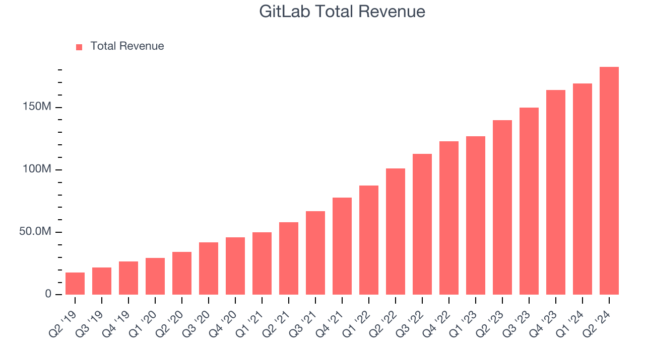 GitLab Total Revenue