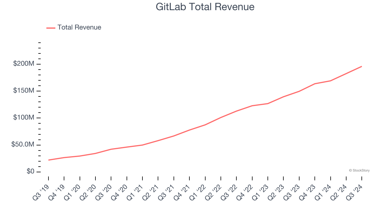 GitLab Total Revenue