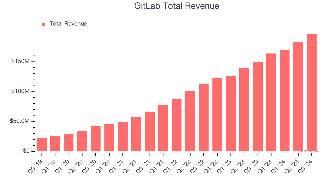 GitLab Total Revenue