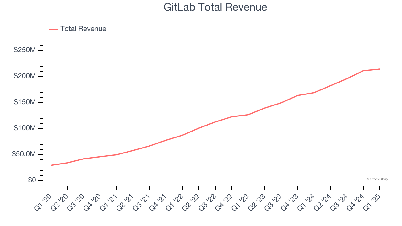 GitLab Total Revenue
