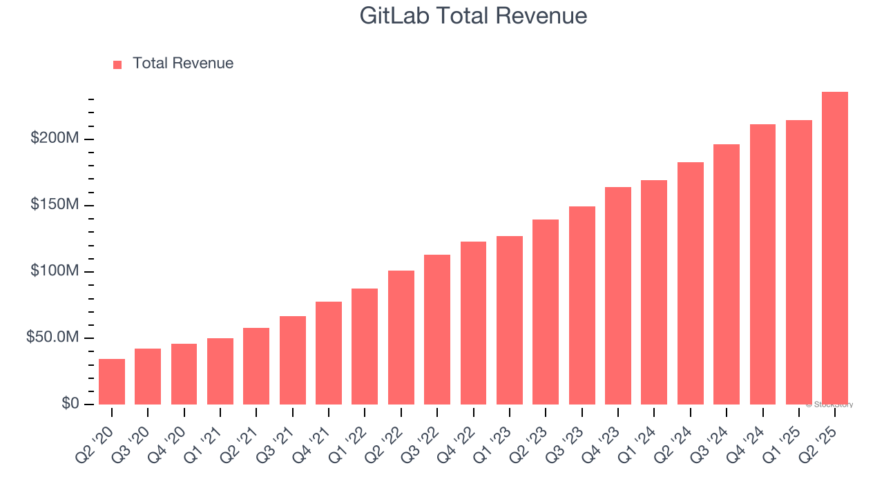 GitLab Total Revenue