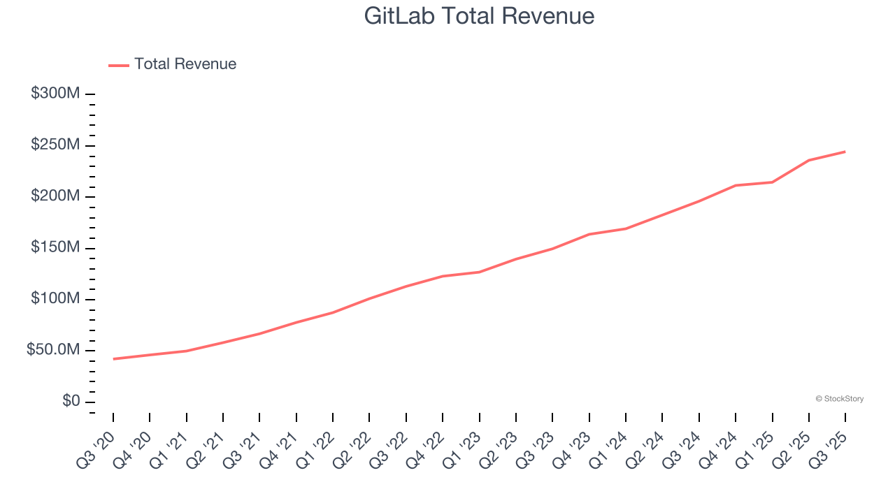 GitLab Total Revenue