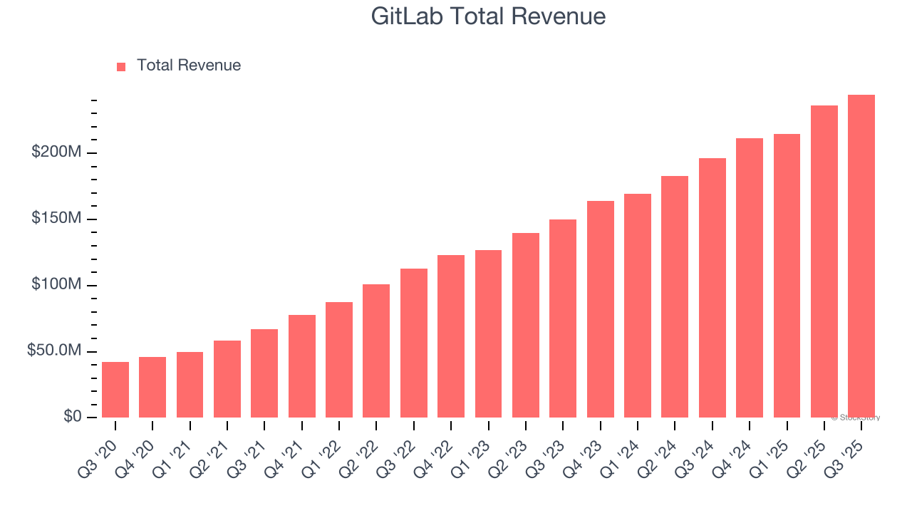 GitLab Total Revenue