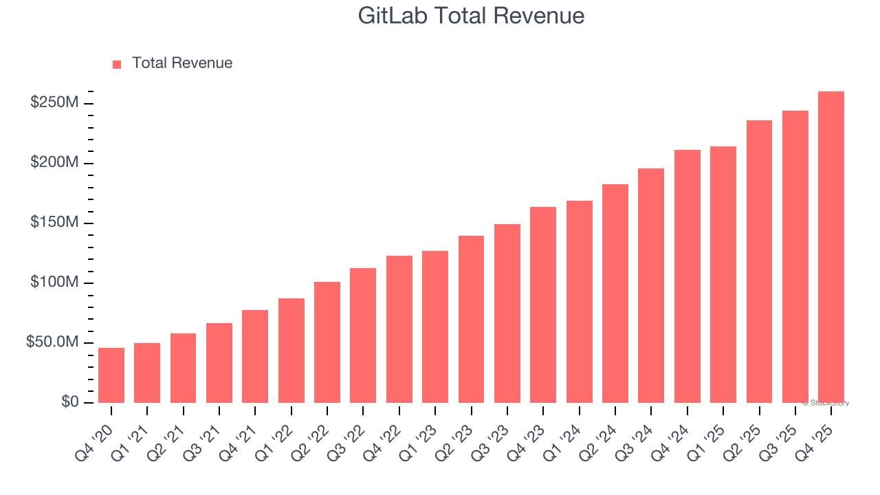 GitLab Total Revenue
