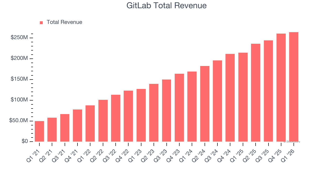 GitLab Total Revenue