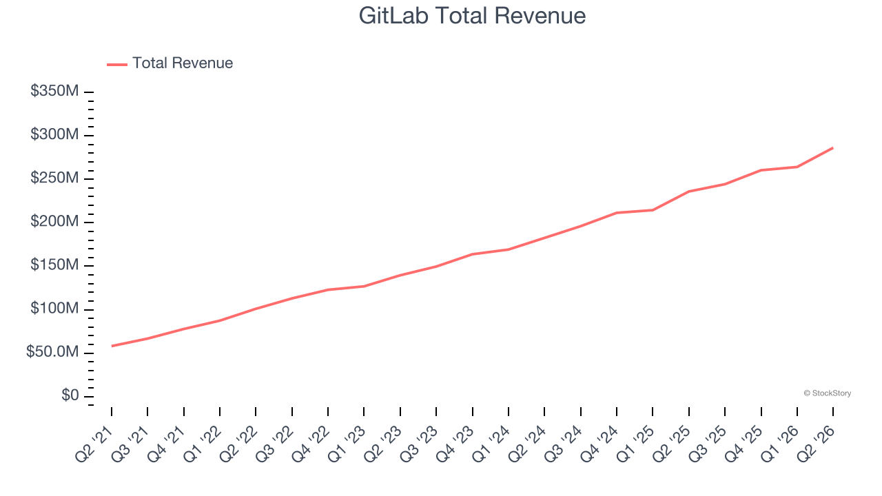 GitLab Total Revenue