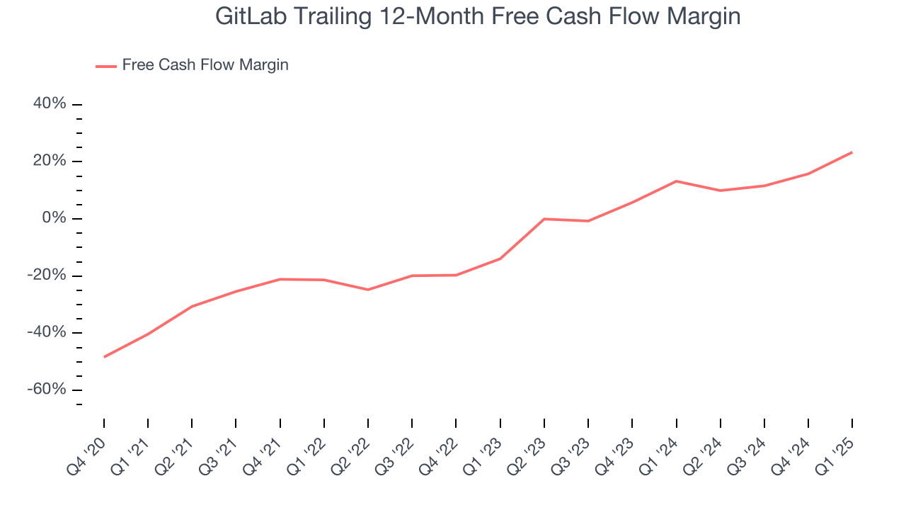 GitLab Trailing 12-Month Free Cash Flow Margin