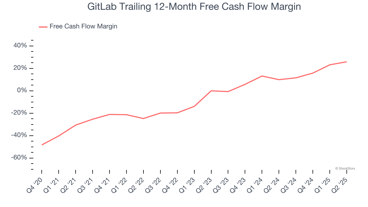 GitLab Trailing 12-Month Free Cash Flow Margin