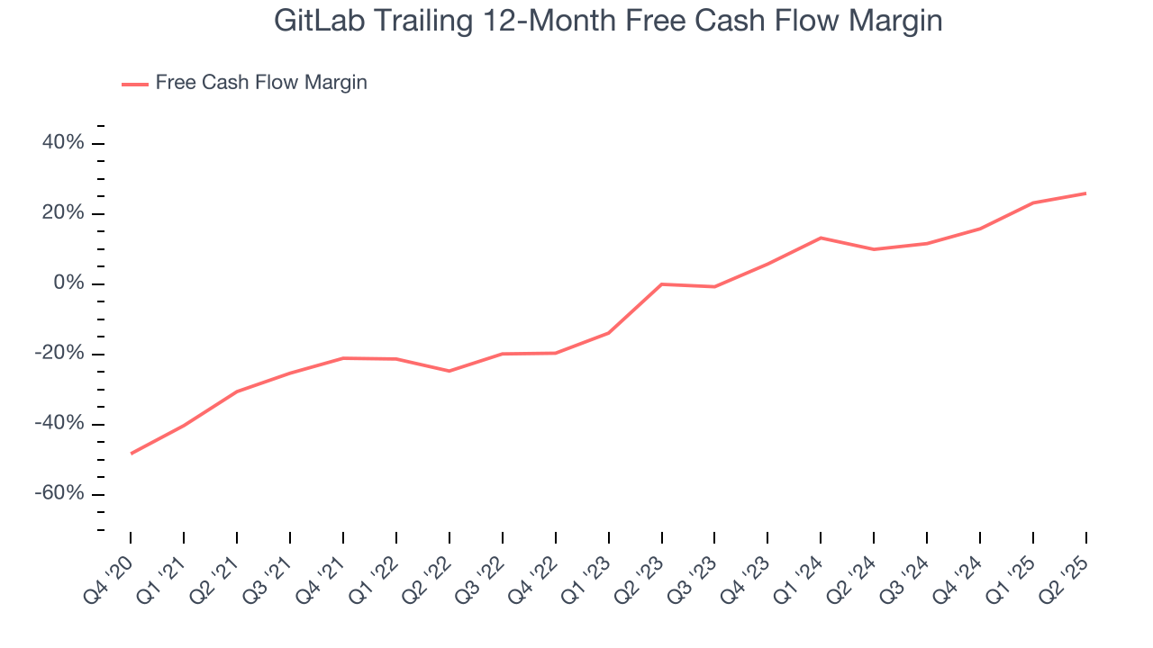 GitLab Trailing 12-Month Free Cash Flow Margin