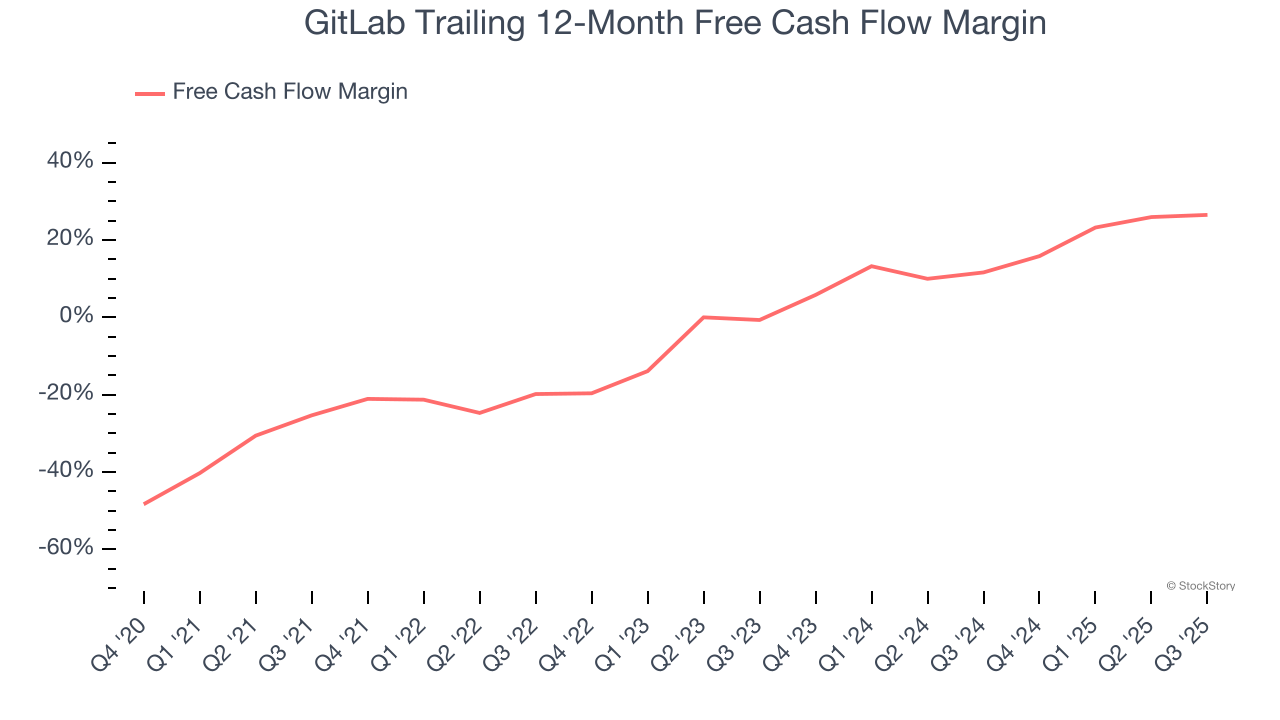 GitLab Trailing 12-Month Free Cash Flow Margin
